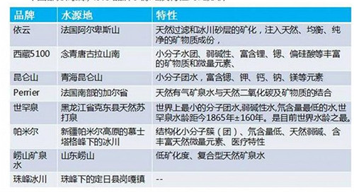 中國(guó)市面上部分高端水的水源地和特點(diǎn)。資料來(lái)源：中商產(chǎn)業(yè)研究院