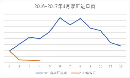 藍色代表2016年雙匯進口豬肉量走勢，橙色代表2017年雙匯進口豬肉量
