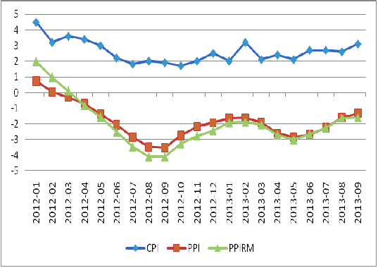 圖3：我國(guó)CPI、PPI及PPIRM走勢(shì)圖 數(shù)據(jù)來(lái)源：國(guó)家統(tǒng)計(jì)局