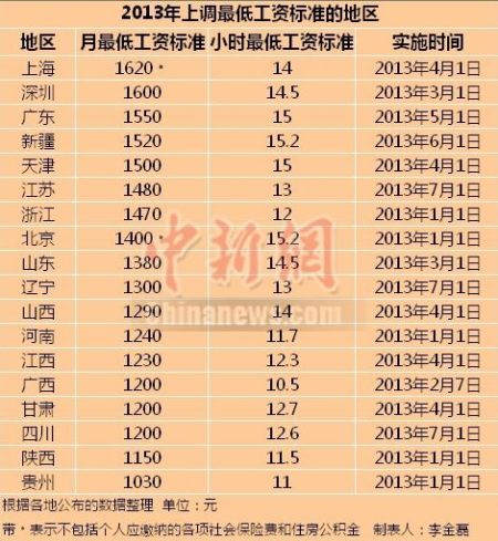 2013上調(diào)最低工資標準的地區(qū)。