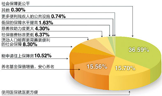 調(diào)查“下個十年，你對社會保障有何期許”結(jié)果