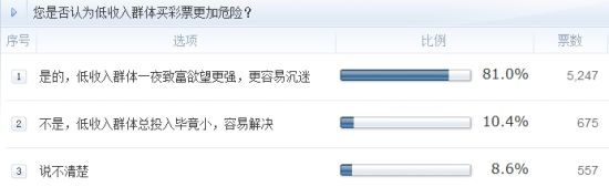 調(diào)查：您是否認(rèn)為低收入群體買彩票更加危險(xiǎn)？