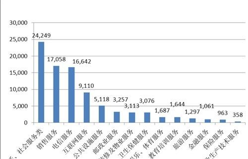 電信服務(wù)投訴量在服務(wù)大類中排名第三。