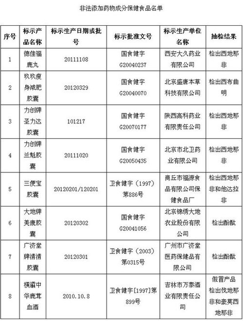 保健品、化妝品含違禁成分被查 或危及壓升、肝功能