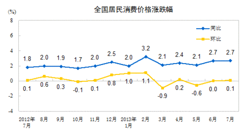 2013年7月全國居民消費(fèi)價格總水平同比上漲2.7%