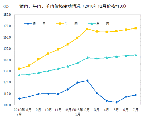 2013年7月全國居民消費(fèi)價格總水平同比上漲2.7%