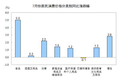2013年7月全國居民消費(fèi)價格總水平同比上漲2.7%
