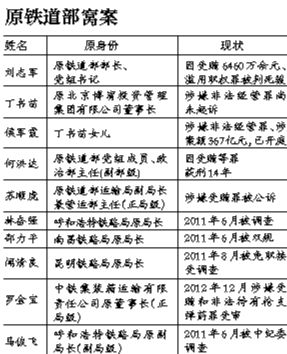 系原鐵道部窩案重要涉案人之一，曾任原鐵道部運(yùn)輸局長、副總工程師；13起指控中“行賄者”多為民企