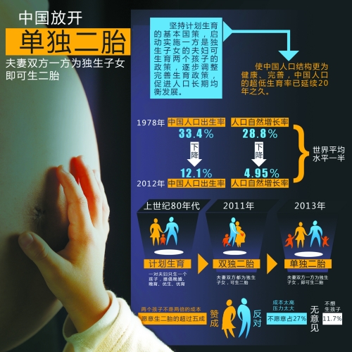 中央決定放開“單獨生二胎”，一下子將影響1500萬~2000萬人的選擇。