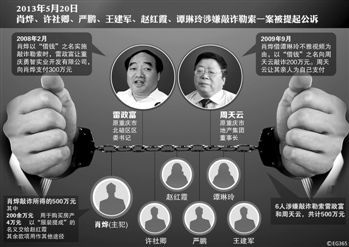 涉及肖燁、趙紅霞等6名嫌疑人敲詐勒索一案，檢察機(jī)關(guān)已于5月20日向渝北區(qū)人民法院提起公訴。在起訴意見