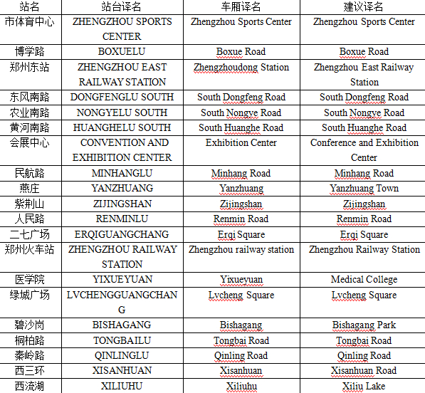 史女士給記者發(fā)來了自己對于鄭州地鐵各個(gè)站名翻譯的建議。