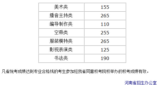 河南省2015年普通高校招生藝術類省統(tǒng)考劃定專業(yè)合格線