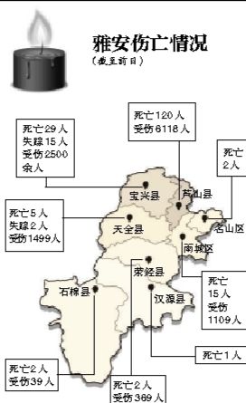 截至昨日蘆山地震共造成196人遇難，21人失蹤，13484人受傷，200余萬(wàn)人受災(zāi)。