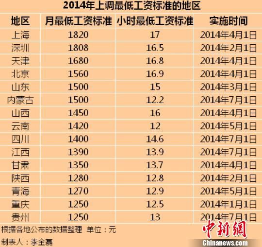 　2014年全國已有15個地區(qū)上調了最低工資標準。