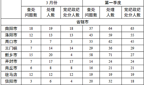 各地查處違反中央八項規(guī)定精神問題數、處理人數、處分人數情況