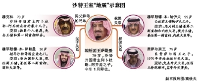 　沙特阿拉伯國(guó)王薩勒曼29日凌晨發(fā)布國(guó)王令，宣布重立王儲(chǔ)、副王儲(chǔ)和更換外交大臣等一系列重大人事任命。