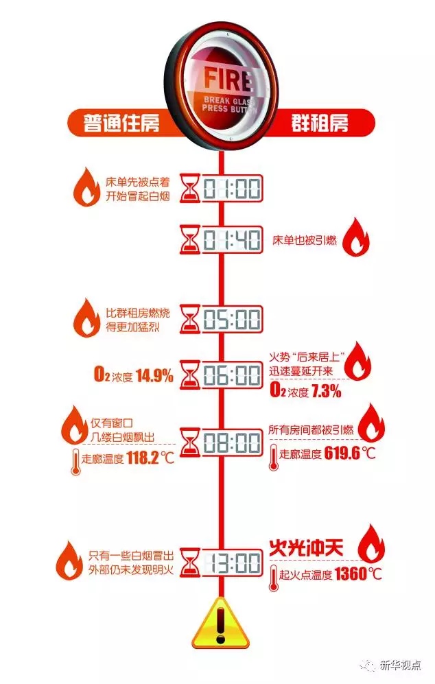群租房火災(zāi)到底有多可怕？10分鐘室溫飆升1300℃