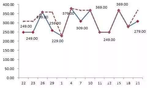 京東平臺(tái)某款標(biāo)稱為“博洋家紡”品牌的床上用品，價(jià)格忽高忽低，“雙11”前最低價(jià)格為229元，之后曾經(jīng)提價(jià)到379元，“雙11”價(jià)格調(diào)低為249元，仍然比此前的最低價(jià)高出20元。