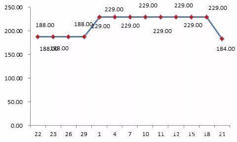 貝貝平臺(tái)某款標(biāo)稱為“美膚寶”品牌化妝品“雙11”前團(tuán)購(gòu)價(jià)格為188元，“雙11”期間團(tuán)購(gòu)價(jià)格漲至229元。