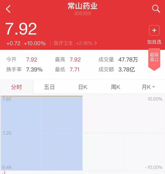 ▲“常山藥業(yè)”散布出“中國男人1.4億那啥”的消息后，股票曾兩度漲停。