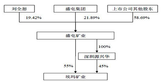 盛屯礦業(yè)資產(chǎn)注入疑點(diǎn)重重 涉嫌向股東利益輸送