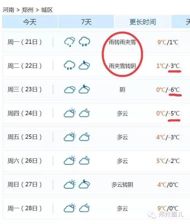 強(qiáng)冷空氣+雨 鄭州終于要下雪了！最低氣溫-6℃！