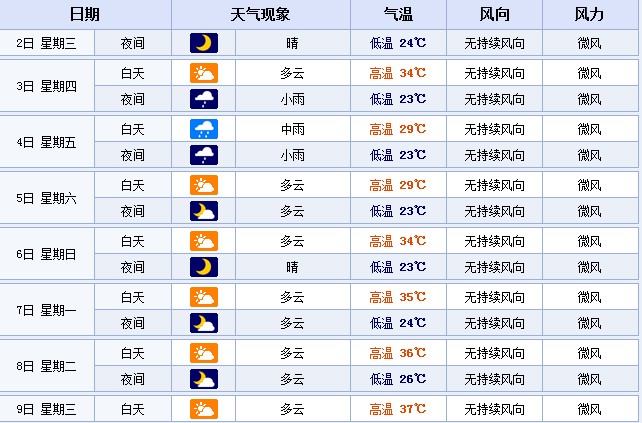 從7月7日起，鄭州的最高溫度或?qū)⑦B續(xù)多天超35℃