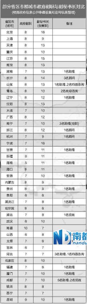 中央巡視組在兩輪巡視中都發(fā)現，多地存在超職數配副秘書長等問題。