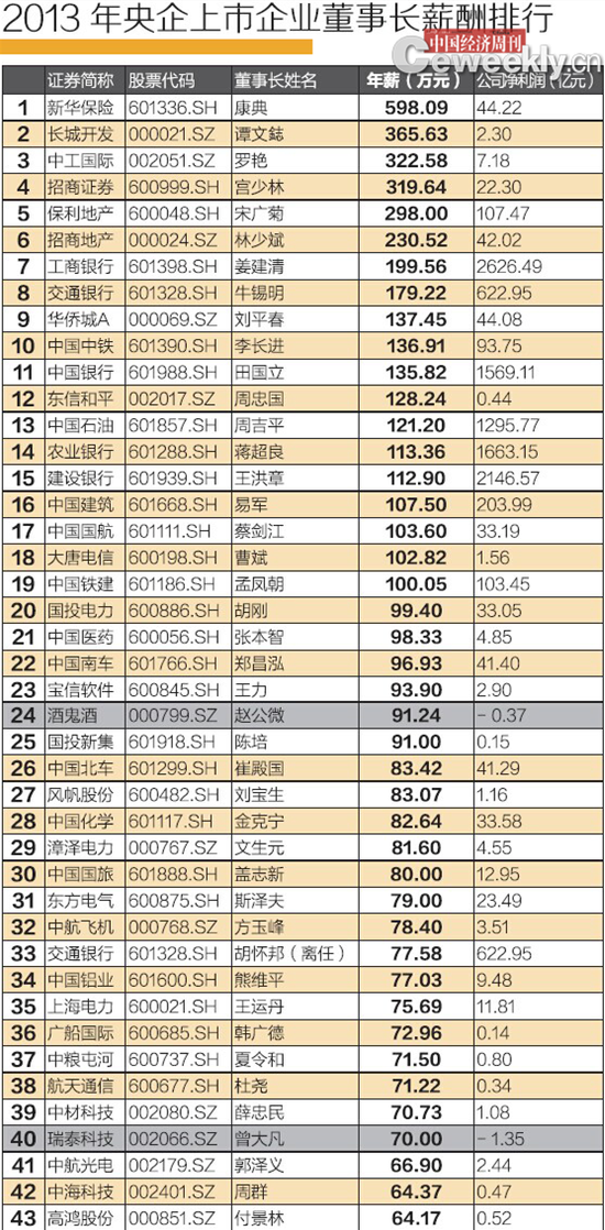 2013年央企上市公司董事長(zhǎng)薪酬排行榜。
