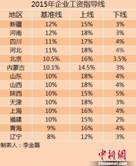 14省份2015年企業(yè)工資指導線。