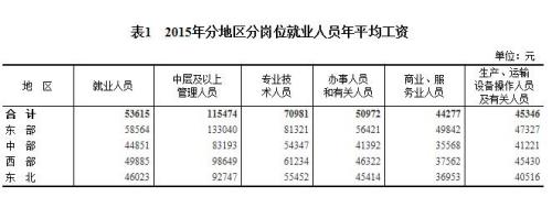 2015年各行業(yè)年平均工資出爐 來看你達標了嗎？