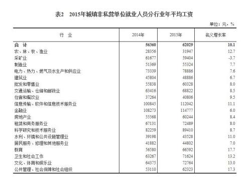 2015年各行業(yè)年平均工資出爐 來看你達標了嗎？