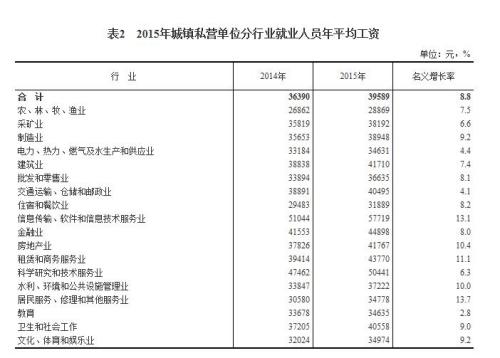 2015年各行業(yè)年平均工資出爐 來看你達標了嗎？