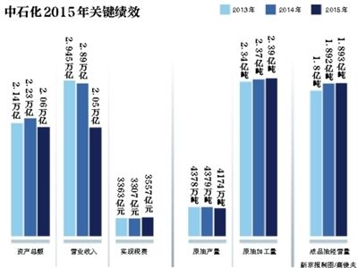 6月7日,中國石化在北京發(fā)布了《2015年社會(huì)責(zé)任報(bào)告》。