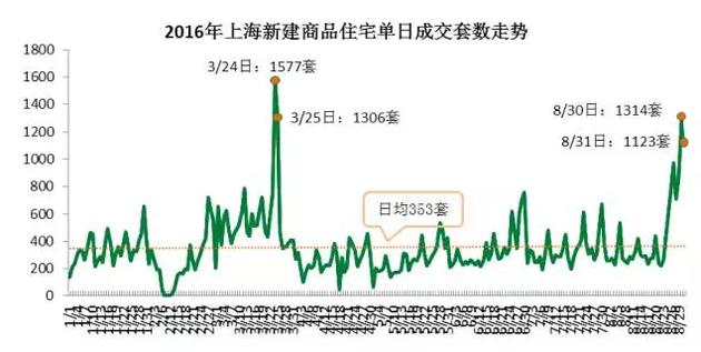 從成交結構上來看，單價5萬元/平米及以上的住宅成交3331套，環(huán)比增加了63%，而單價在2.5萬元/平米以下的成交3697套，比7月環(huán)比減少10.3%。而豪宅交易量增加。