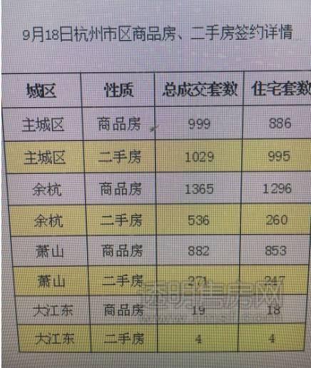5105套！杭州限購前一天杭州新房、二手房成交破紀(jì)錄