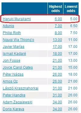 國(guó)內(nèi)一些媒體在報(bào)道中甚至用了“村上春樹(shù)：今年想得諾獎(jiǎng)”這樣的標(biāo)題。