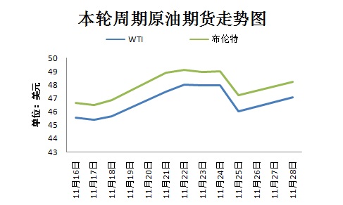 本輪周期國(guó)際原油期貨走勢(shì)圖。來源 隆眾資訊 11月30日，OPEC將在維也納舉行部長(zhǎng)級(jí)會(huì)議，以敲定今年9月達(dá)成的限產(chǎn)協(xié)議相關(guān)細(xì)節(jié)。然而，由于近期沙特態(tài)度變強(qiáng)硬、OPEC主要成員國(guó)與俄羅斯之間存在爭(zhēng)議，限產(chǎn)協(xié)議前景不明。
