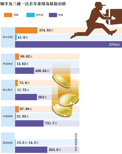 新京報訊 （記者陳彥旭）順豐控股自24日正式更名上市后已占盡風頭。截至2月28日，該股已經(jīng)連續(xù)三個交易日漲停。按當前66.8元股價計算，順豐控股市值高達2794.70億，超三通一達之和。而24日，順豐控股市值為2309億元。以此計算，順豐三個交易日市值增值485億元。而根據(jù)福布斯的實時財富榜單，王衛(wèi)262億美元身家已超過馬化騰的243億美元身家。